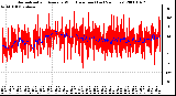 Milwaukee Weather Normalized and Average Wind Direction (Last 24 Hours)