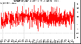 Milwaukee Weather Normalized Wind Direction (Last 24 Hours)