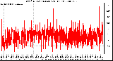 Milwaukee Weather Wind Direction (Last 24 Hours)