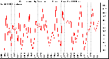 Milwaukee Weather Wind Speed by Minute mph (Last 1 Hour)