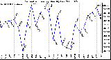 Milwaukee Weather Barometric Pressure Monthly Low