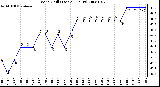 Milwaukee Weather Wind Chill (Last 24 Hours)