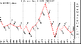 Milwaukee Weather THSW Index Daily High (F)