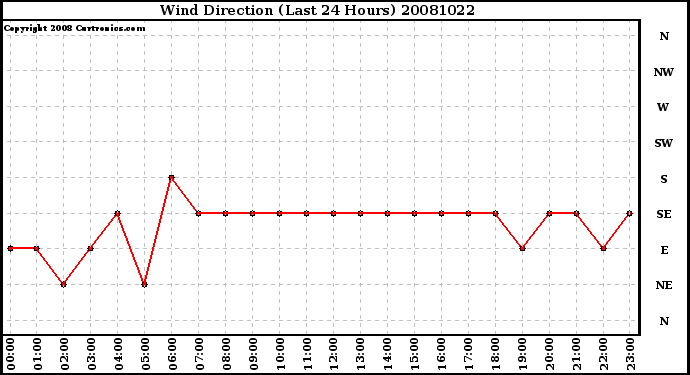 Milwaukee Weather Wind Direction (Last 24 Hours)