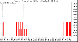 Milwaukee Weather Rain per Minute (Last 24 Hours) (inches)