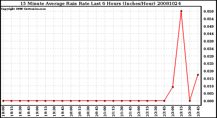 Milwaukee Weather 15 Minute Average Rain Rate Last 6 Hours (Inches/Hour)