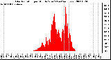 Milwaukee Weather Solar Radiation per Minute W/m2 (Last 24 Hours)