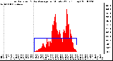 Milwaukee Weather Solar Radiation & Day Average per Minute W/m2 (Today)