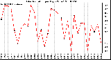 Milwaukee Weather Solar Radiation per Day KW/m2