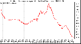 Milwaukee Weather Outdoor Temperature per Minute (Last 24 Hours)