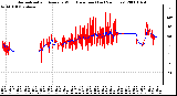 Milwaukee Weather Normalized and Average Wind Direction (Last 24 Hours)