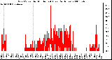 Milwaukee Weather Wind Speed by Minute mph (Last 24 Hours)