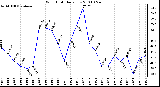 Milwaukee Weather Wind Chill Daily Low