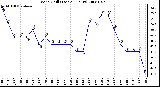 Milwaukee Weather Wind Chill (Last 24 Hours)