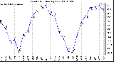 Milwaukee Weather Wind Chill Monthly Low