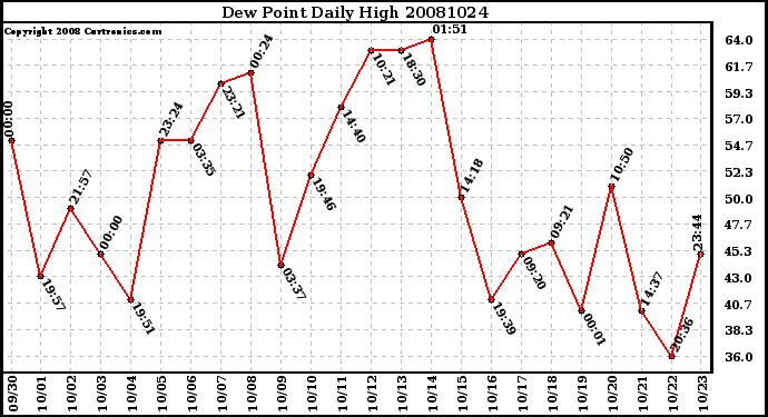 Milwaukee Weather Dew Point Daily High