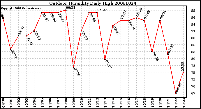 Milwaukee Weather Outdoor Humidity Daily High