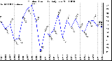 Milwaukee Weather Outdoor Humidity Daily Low