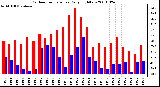 Milwaukee Weather Outdoor Temperature Daily High/Low