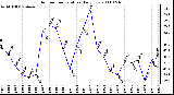 Milwaukee Weather Outdoor Temperature Daily Low