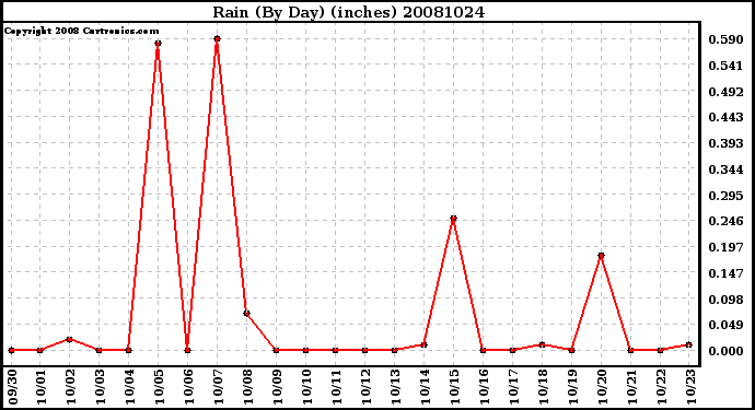 Milwaukee Weather Rain (By Day) (inches)