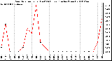 Milwaukee Weather Rain Rate per Hour (Last 24 Hours) (Inches/Hour)