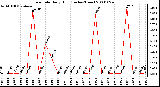 Milwaukee Weather Rain Rate Daily High (Inches/Hour)