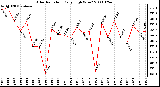 Milwaukee Weather Solar Radiation Daily High W/m2