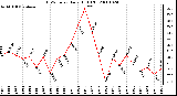 Milwaukee Weather THSW Index Daily High (F)