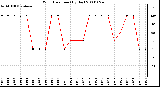 Milwaukee Weather Wind Direction (By Day)