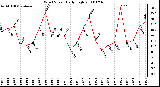 Milwaukee Weather Wind Speed Daily High