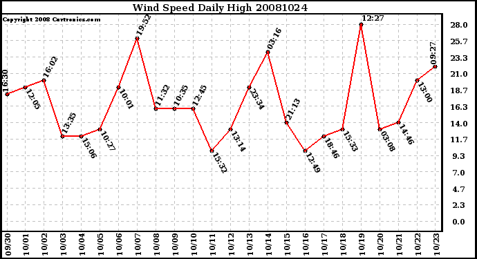 Milwaukee Weather Wind Speed Daily High