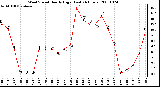 Milwaukee Weather Wind Speed Hourly High (Last 24 Hours)