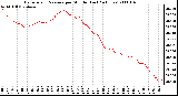 Milwaukee Weather Barometric Pressure per Minute (Last 24 Hours)