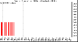 Milwaukee Weather Rain per Minute (Last 24 Hours) (inches)