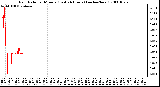 Milwaukee Weather Rain Rate per Minute (Last 24 Hours) (inches/hour)