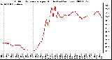 Milwaukee Weather Outdoor Temperature per Minute (Last 24 Hours)