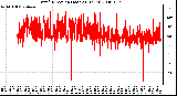 Milwaukee Weather Wind Direction (Last 24 Hours)