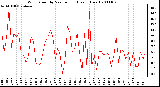 Milwaukee Weather Wind Speed by Minute mph (Last 1 Hour)