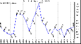 Milwaukee Weather Wind Chill Daily Low