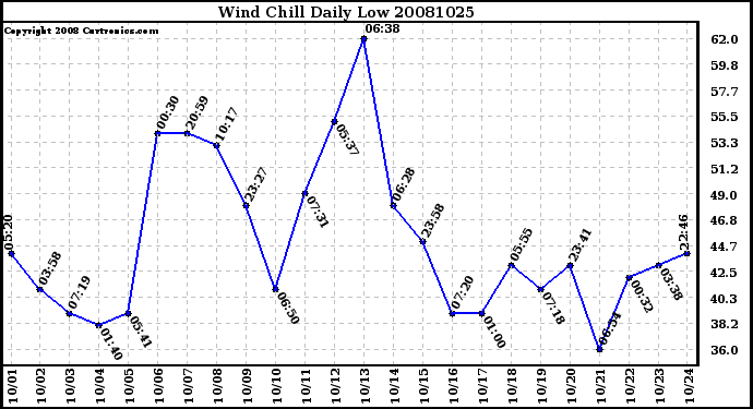 Milwaukee Weather Wind Chill Daily Low