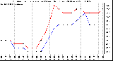 Milwaukee Weather Outdoor Temperature (vs) Wind Chill (Last 24 Hours)