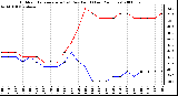 Milwaukee Weather Outdoor Temperature (vs) Dew Point (Last 24 Hours)