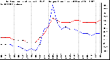 Milwaukee Weather Outdoor Temperature (vs) THSW Index per Hour (Last 24 Hours)