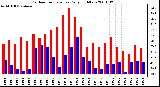 Milwaukee Weather Outdoor Temperature Daily High/Low