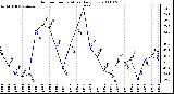 Milwaukee Weather Outdoor Temperature Daily Low