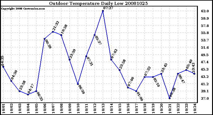 Milwaukee Weather Outdoor Temperature Daily Low