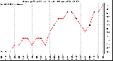 Milwaukee Weather Average Wind Speed (Last 24 Hours)