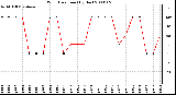 Milwaukee Weather Wind Direction (By Day)