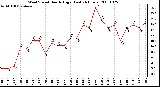 Milwaukee Weather Wind Speed Hourly High (Last 24 Hours)